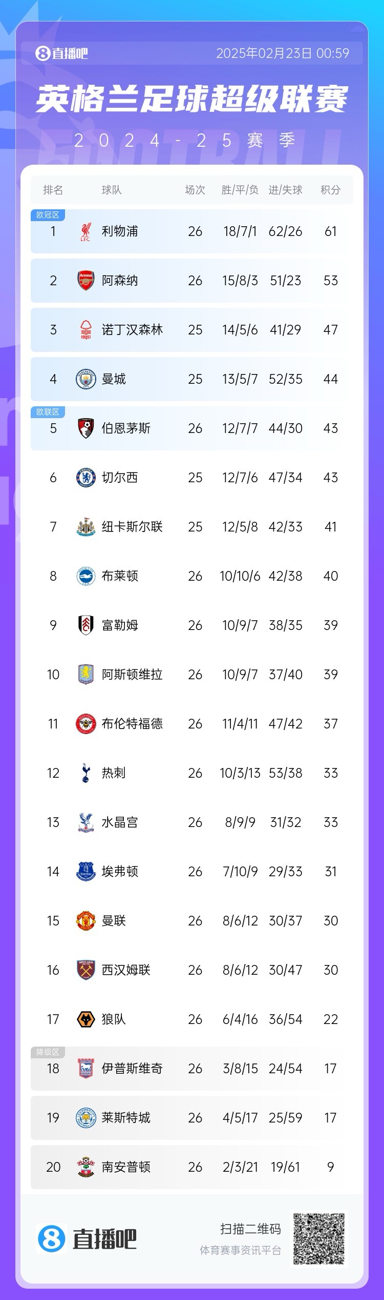 給了機(jī)會沒抓??！英超積分榜：阿森納不敵西漢姆，距榜首8分！