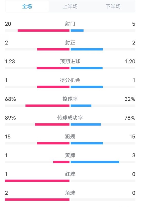 阿森納0-1西漢姆數(shù)據(jù)：射門20-5，射正2-2，紅牌1-0，控球68%-32%