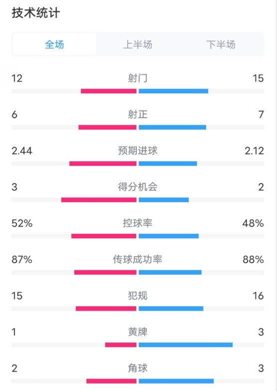維拉2-1切爾西數據：射門12-15，射正6-7，控球率52%-48%