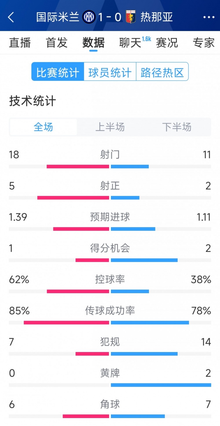 國米1-0熱那亞全場數(shù)據(jù)：射門18-11，射正 5-2，得分機(jī)會1-2