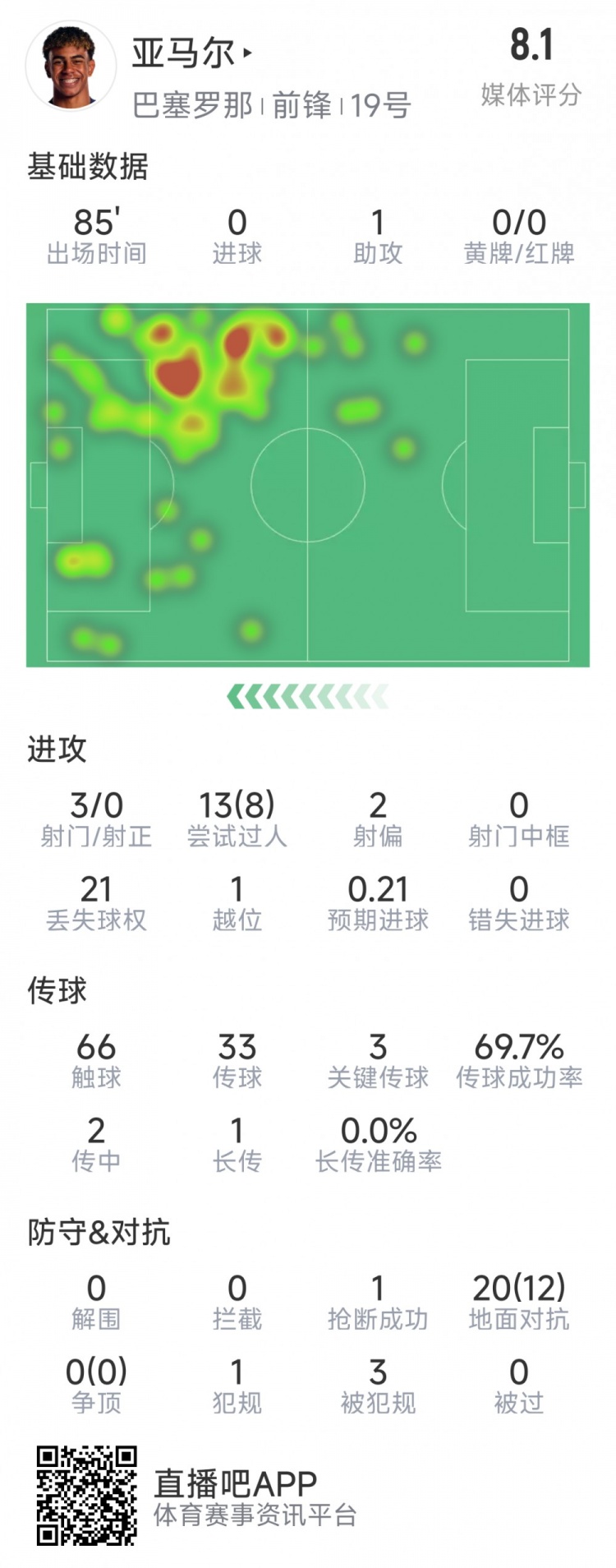 亞馬爾本場數(shù)據(jù)：1次助攻，3射0正，3次關(guān)鍵傳球，8次成功過人
