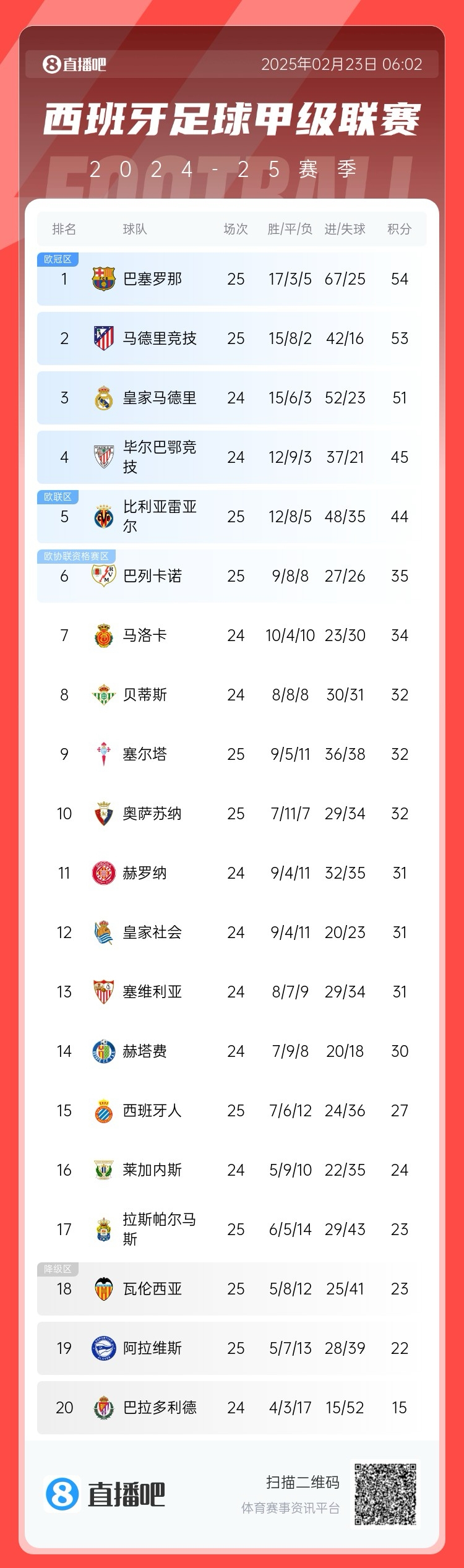 保住榜首！西甲積分榜：巴薩領(lǐng)先馬競(jìng)1分，領(lǐng)先未賽的皇馬3分