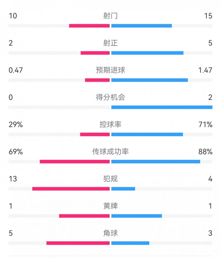 巴薩2-0拉帕數(shù)據(jù)：射門15-10，射正5-2，得分機(jī)會(huì)2-0，犯規(guī)4-13
