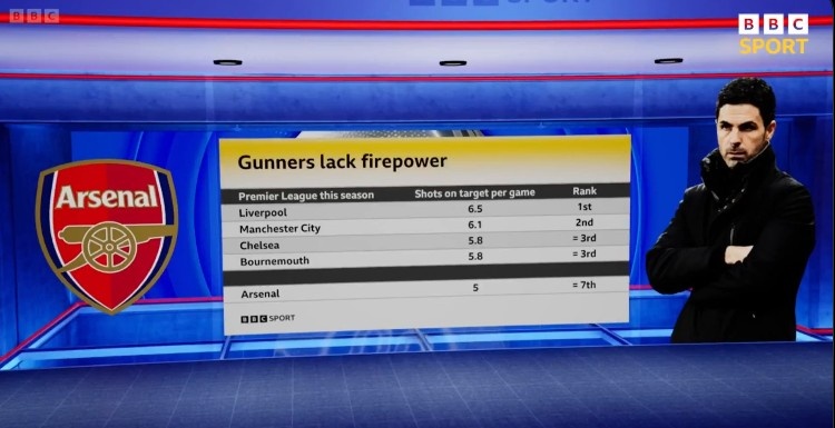 鋒線之殤，本賽季英超場均射正次數(shù)榜：利物浦居首，阿森納僅第7