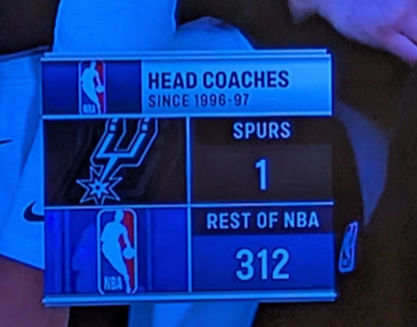 波波維奇1人1城已近30年！同期其余隊平均換了10.76個教練