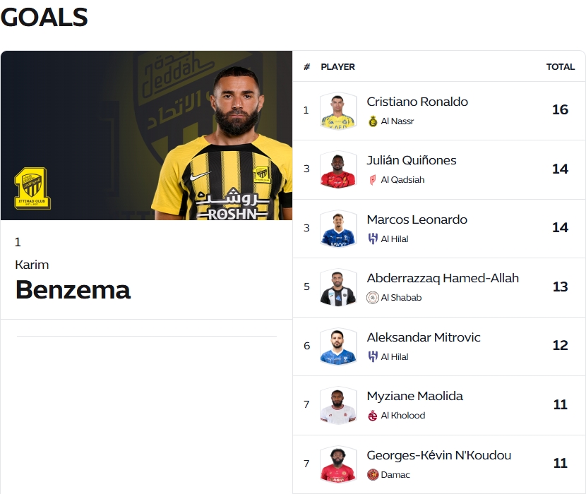 還在C?37歲本澤馬16球0點球登頂沙特聯(lián)射手榜，球隊7分領(lǐng)跑