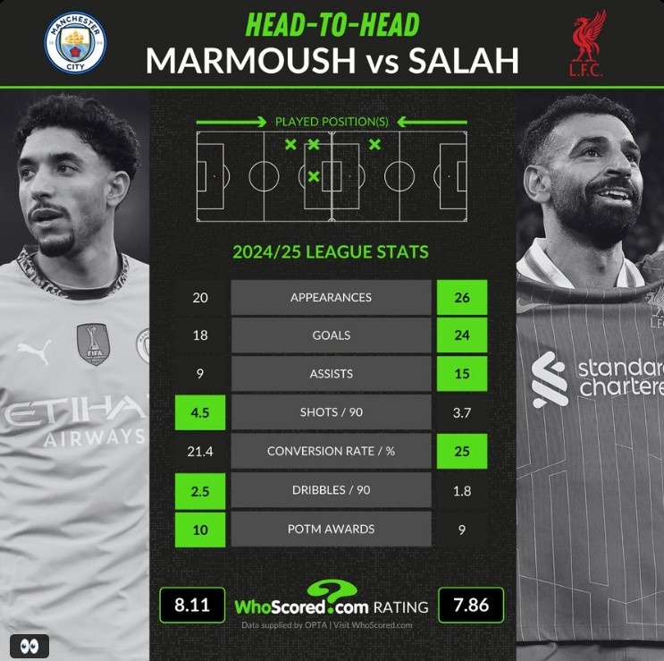 薩拉赫&馬爾穆什本賽季聯(lián)賽數(shù)據(jù)對(duì)比：前者進(jìn)球、助攻均更勝一籌