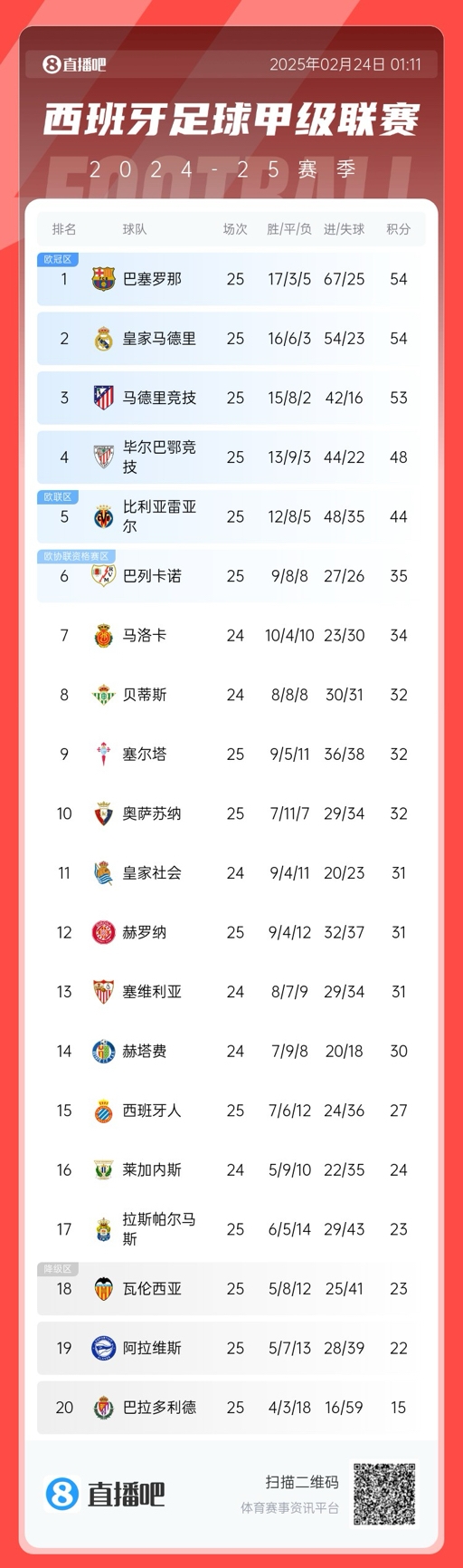 爭(zhēng)冠白熱化！西甲積分榜：巴薩、皇馬同分排1、2，馬競(jìng)落后1分第3