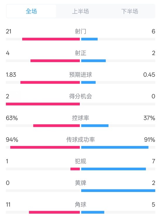 皇馬2-0赫羅納數(shù)據(jù)：射門21-6，射正4-2，控球率63%-37%