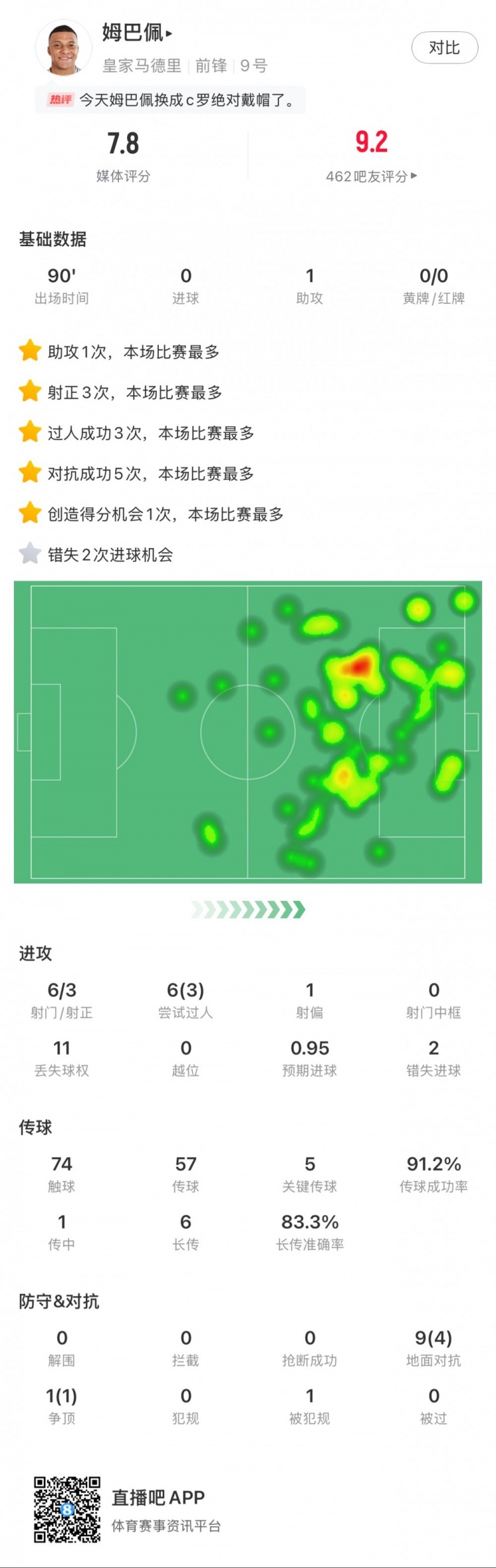姆巴佩本場(chǎng)數(shù)據(jù)：1次助攻，6射3正，2次錯(cuò)失得分機(jī)會(huì)，3次過(guò)人