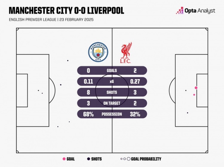138勝13平！當(dāng)上半場(chǎng)領(lǐng)先的情況下，利物浦最近151場(chǎng)比賽保持不敗