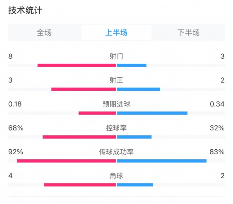 曼城0-2利物浦半場(chǎng)數(shù)據(jù)：控球率68%-32%，射門(mén)8-3，射正3-2