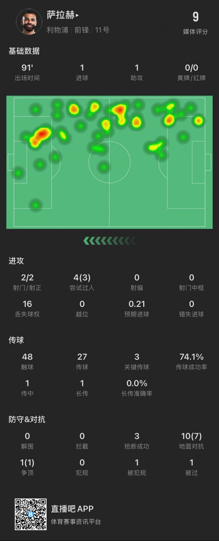 薩拉赫本場：傳射建功！4次過人成功3次，獲評9分全場最高
