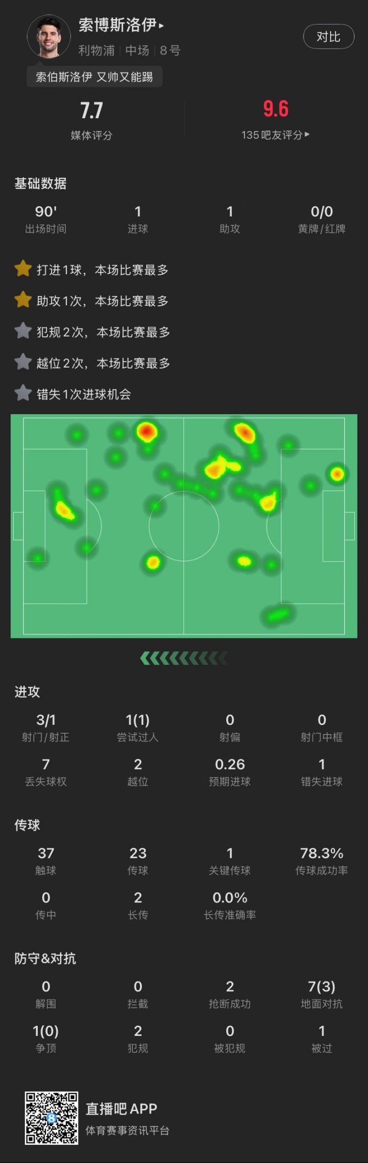 索博本場：傳射建功，越位2次全場最多，2搶斷，8次對抗成功3次