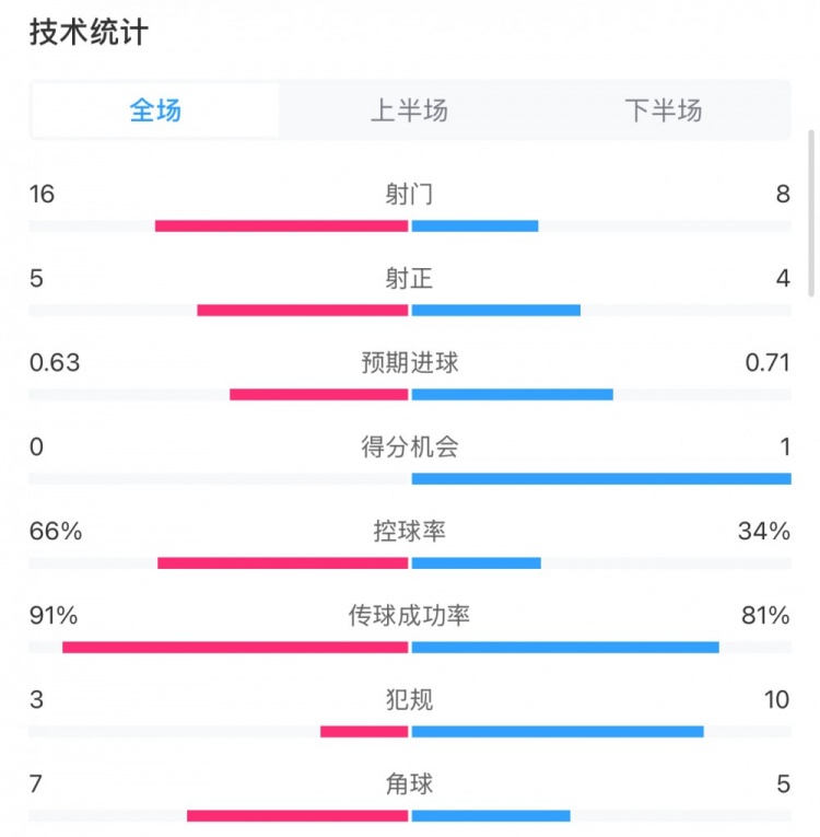 曼城0-2利物浦?jǐn)?shù)據(jù)：控球率66%-34%，射門16-8，射正5-4