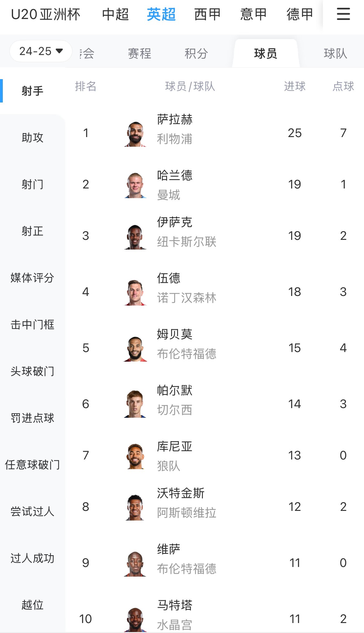 一度落后6球！英超射手榜：薩拉赫25球領(lǐng)跑，哈蘭德、伊薩克19球