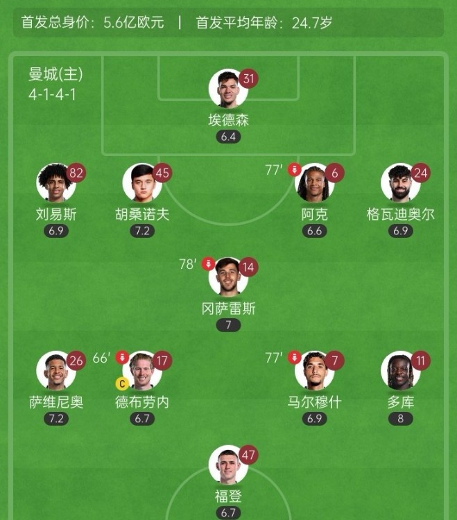 曼城本場(chǎng)首發(fā)平均年齡25歲68天，是瓜帥執(zhí)教英超并列最年輕