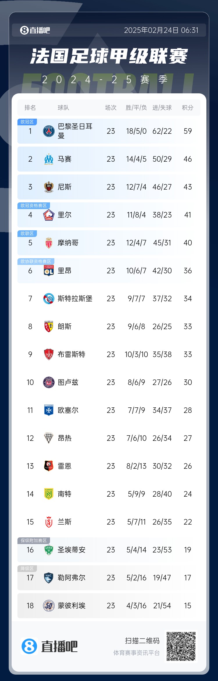遙遙領(lǐng)先！法甲積分榜：巴黎4連勝領(lǐng)先第二名馬賽13分