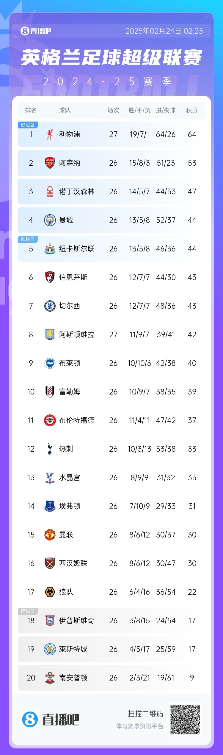 五大聯(lián)賽爭冠形勢：利物浦領(lǐng)先11分，皇薩同分，拜仁領(lǐng)先8分