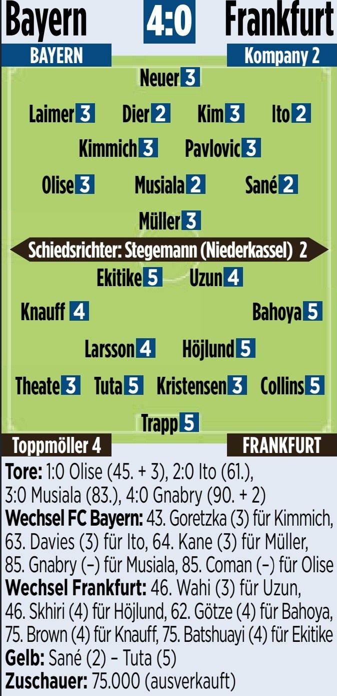 圖片報評分：穆西亞拉、薩內、伊藤洋輝、戴爾2分并列最佳