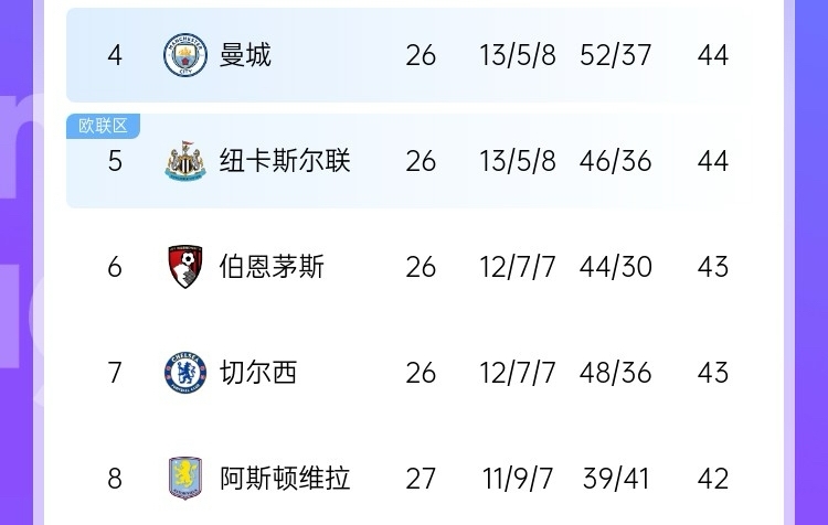 最大懸念是爭五？英超大概率獲得額外歐冠名額 現(xiàn)第4→第8就差2分