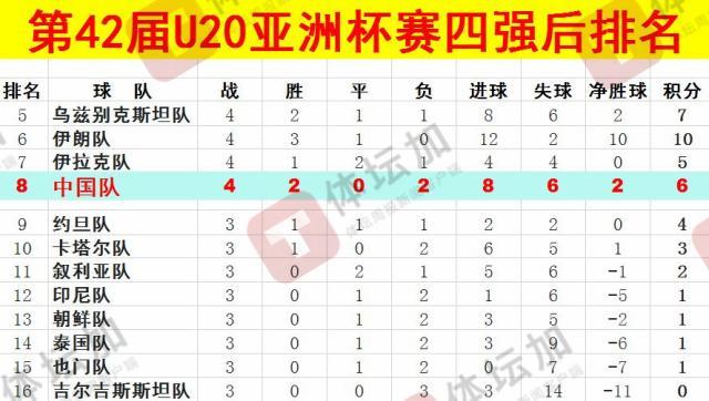 體壇：U20國青最終排名本屆U20亞洲杯第八，比上一屆下降一位
