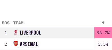穩(wěn)了??利物浦最新英超奪冠概率高達(dá)96.7%，阿森納3.3% 曼城歸0
