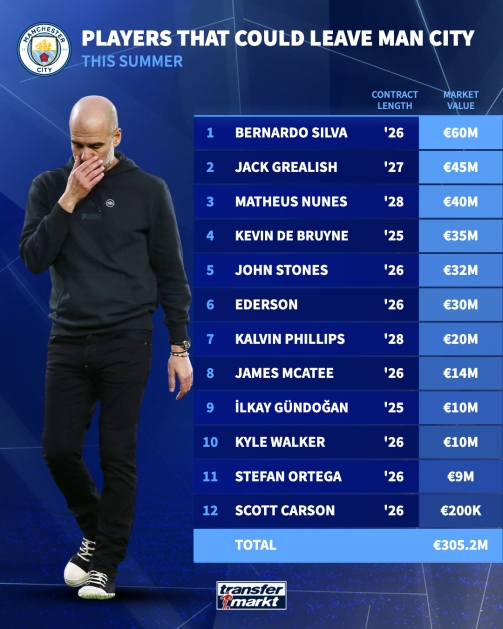 能套現(xiàn)多少？德轉(zhuǎn)列曼城今夏清洗名單：總身價3億歐！多達(dá)12人