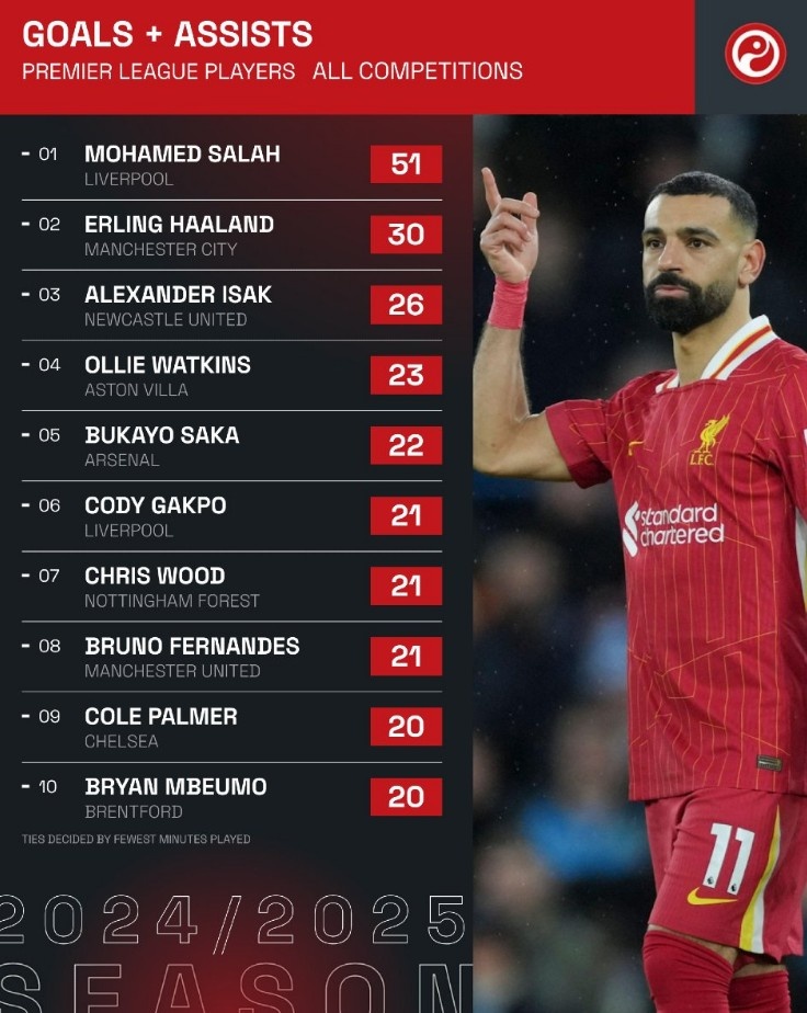 本賽季英超球員各項(xiàng)賽事參與進(jìn)球榜：薩拉赫51球居首，哈蘭德次席