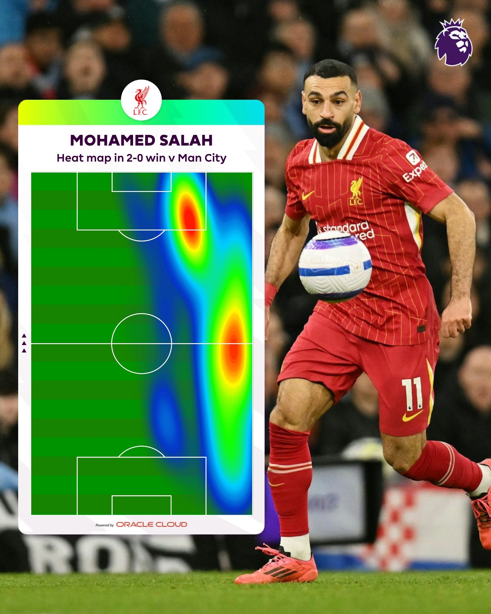 當(dāng)?shù)之?dāng)媽?zhuān)∷_拉赫vs曼城熱區(qū)圖：活動(dòng)范圍覆蓋整個(gè)右路！