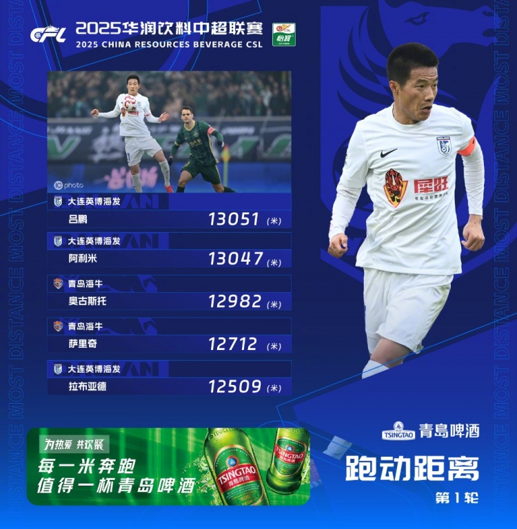中超首輪跑動榜：升班馬大連英博三人上榜，呂鵬13051米居榜首
