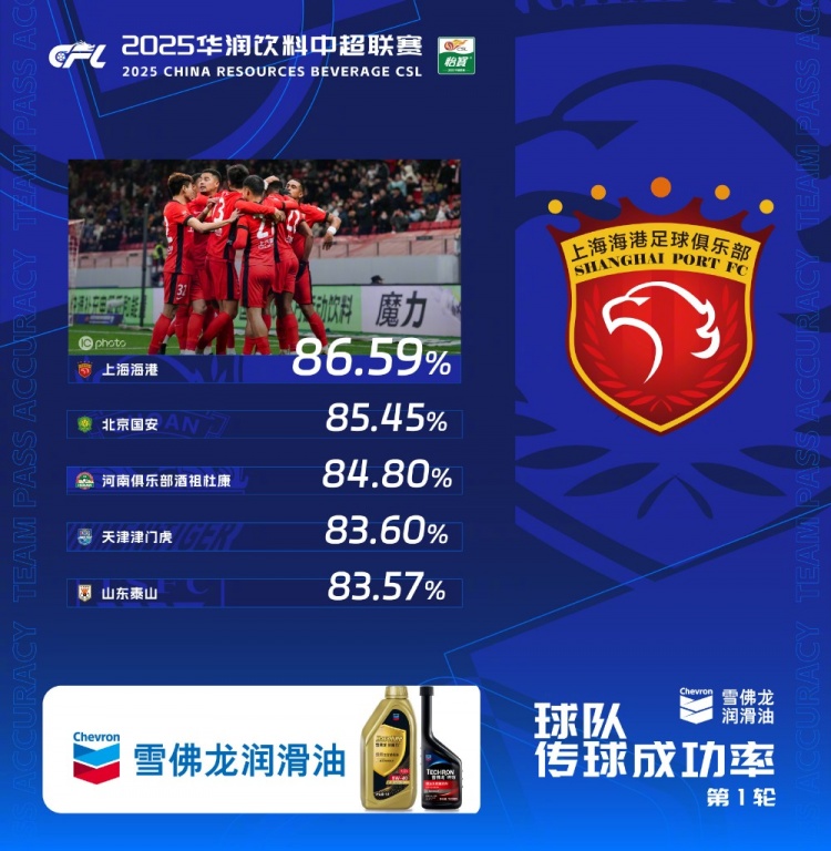 中超首輪傳球成功率排行榜：上海海港86.59%，高居第一