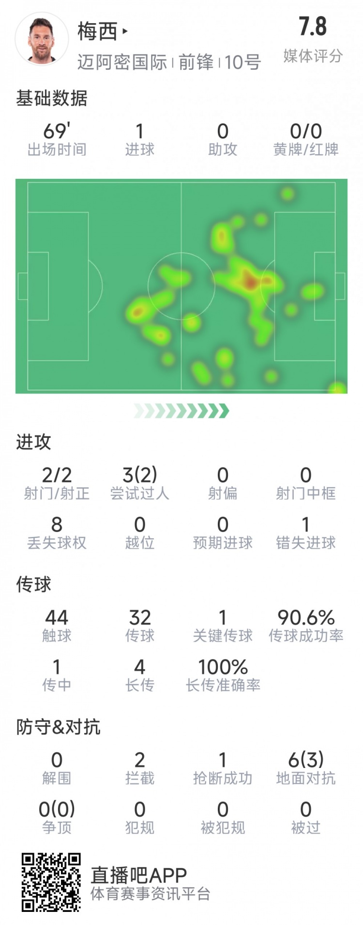 梅西本場(chǎng)數(shù)據(jù)：1粒進(jìn)球，2次射正，1關(guān)鍵傳球，2次成功過(guò)人