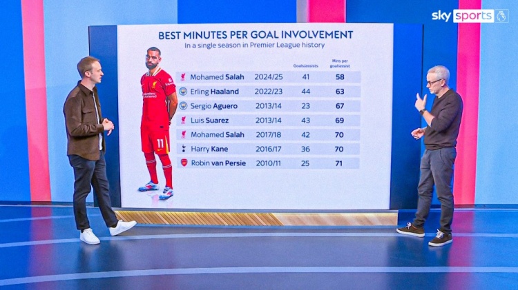 薩拉赫本賽季英超每58分鐘制造1球，有望創(chuàng)造英超歷史紀錄