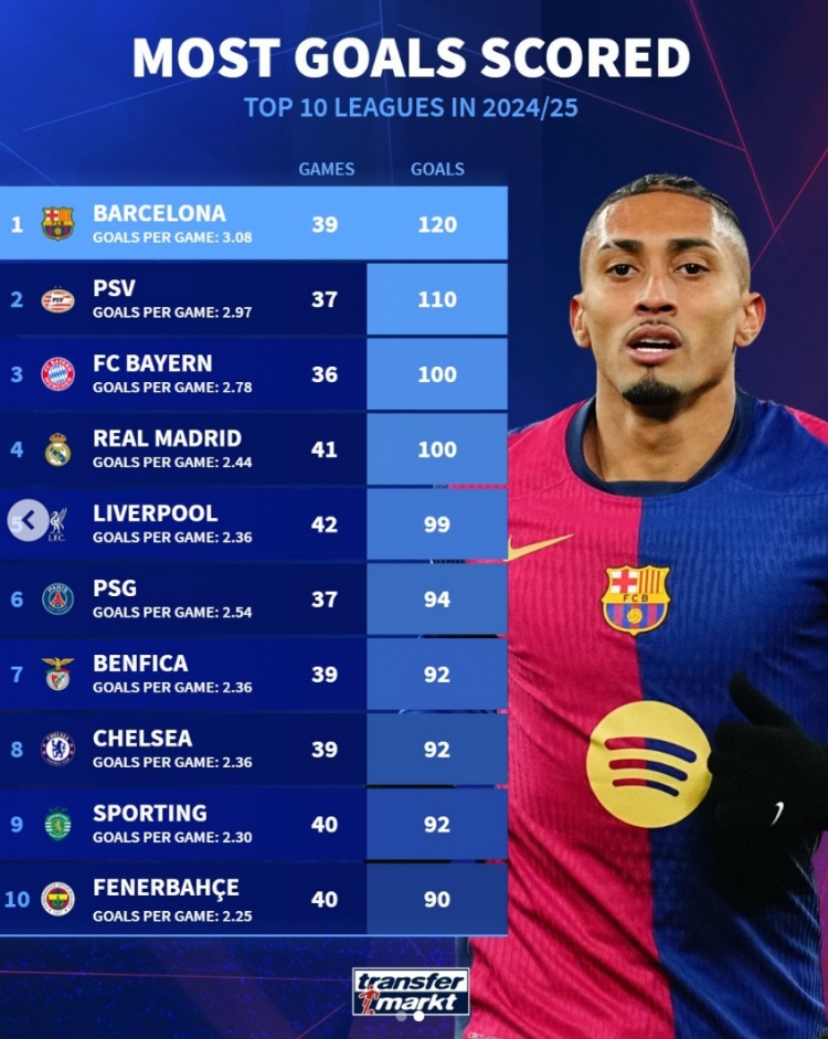 本賽季歐洲前十聯(lián)賽進球榜：巴薩120球居首，拜仁&皇馬&紅軍在列