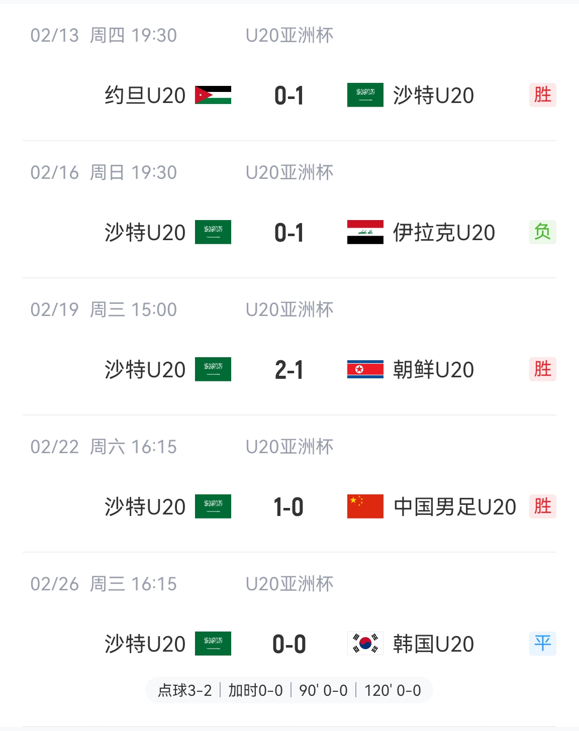 防守贏得總冠軍！沙特U20本屆5場(chǎng)比賽進(jìn)4球丟2球，進(jìn)決賽&世青賽