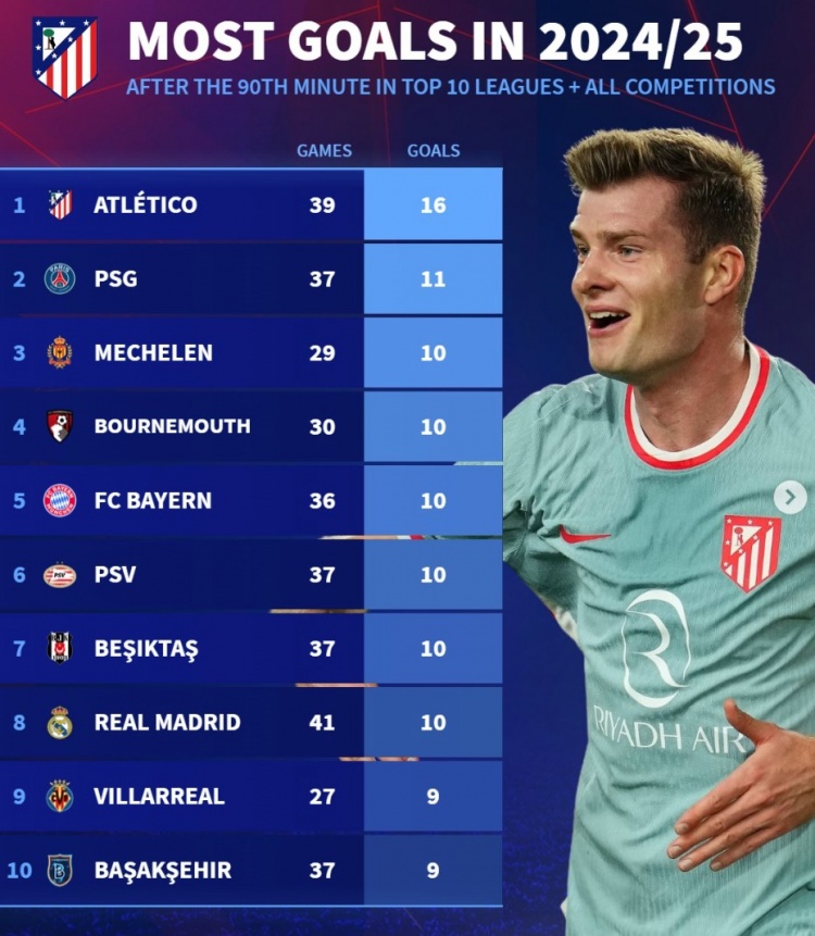 本賽季90分鐘后進(jìn)球榜：馬競(jìng)16球居首，巴黎、拜仁、皇馬在列