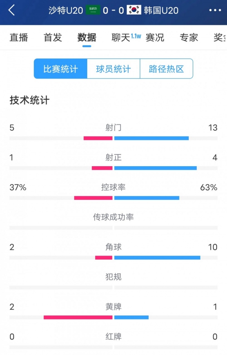 韓國(guó)vs沙特全場(chǎng)數(shù)據(jù)：韓國(guó)U20隊(duì)13次射門(mén)4次射正，占據(jù)明顯優(yōu)勢(shì)