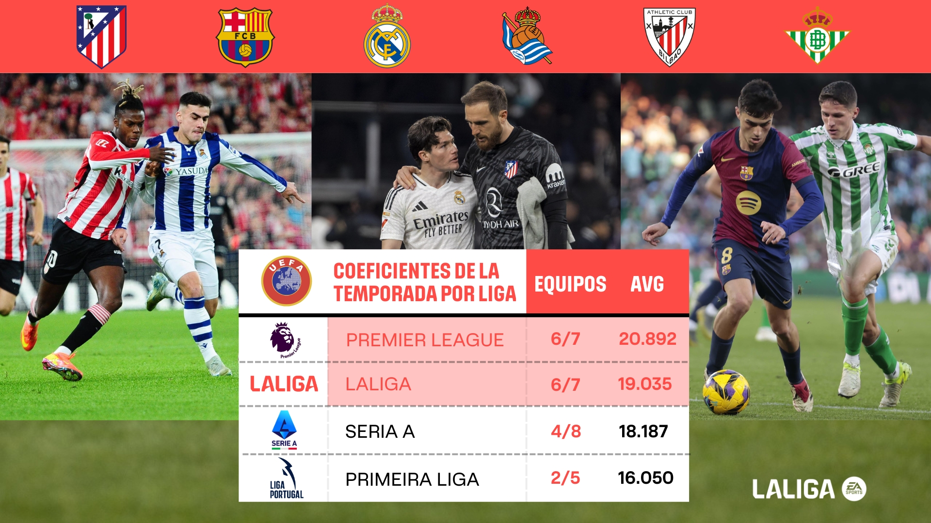 西班牙球隊在歐足聯(lián)賽事中表現(xiàn)出彩！西甲將贏得五個歐冠名額嗎？