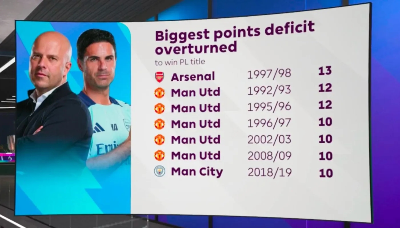 有先例！97/98賽季阿森納落后13分翻盤(pán)奪冠，但...