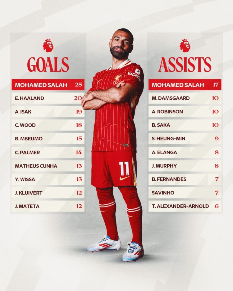 助攻+1，利物浦曬薩拉赫本賽季聯(lián)賽數(shù)據(jù)，進球助攻數(shù)均領(lǐng)跑