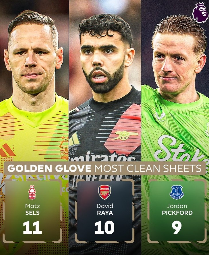 金手套獎爭奪！英超本賽季零封場次榜：塞爾斯11場居首，拉亞次席