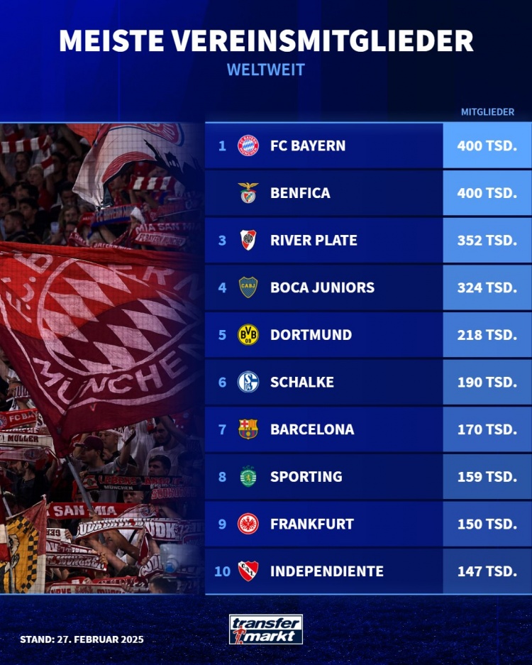 俱樂部會員人數(shù)排行：拜仁、本菲卡40萬居首，多特第5，巴薩第7
