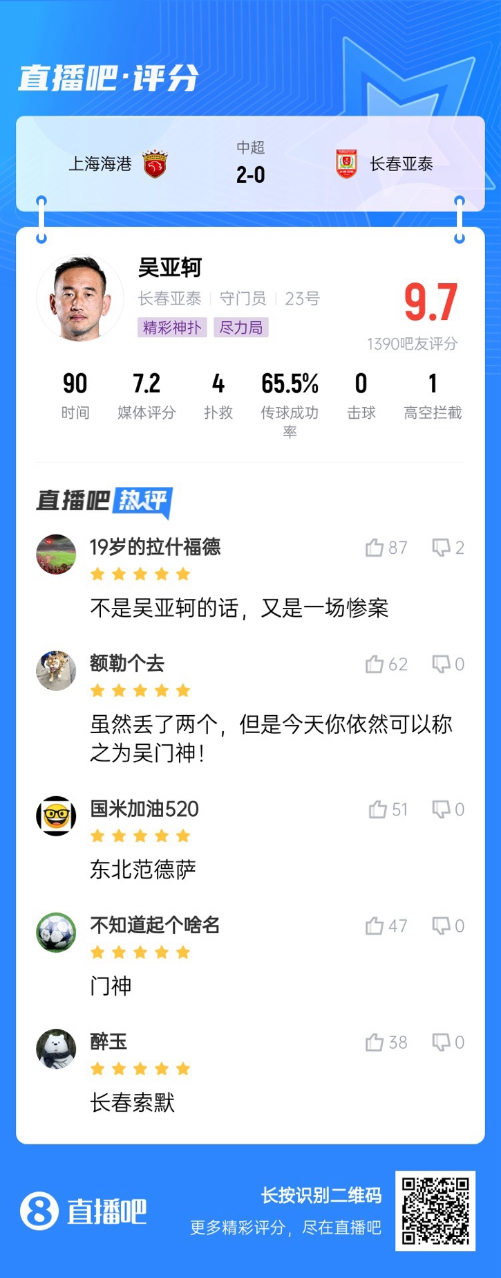 屢獻神撲！吳亞軻獲吧友9.7評分：東北范德薩！可以進國家隊的！