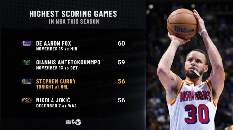 平約基奇！庫里56分是聯(lián)盟本季第3高 僅次?？怂?0分和字母哥59分