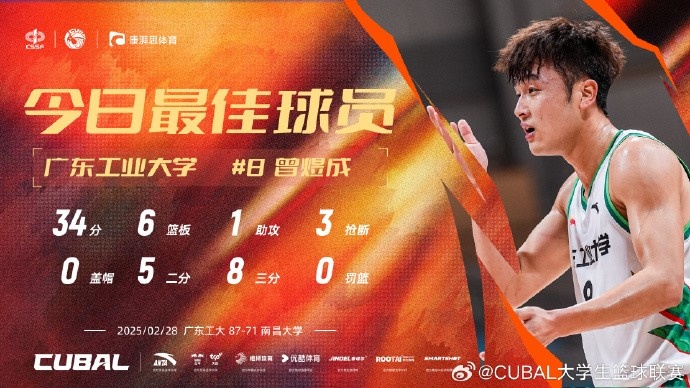 34分6板3斷！CUBAL今日最佳球員：廣東工業(yè)大學(xué)曾煜成