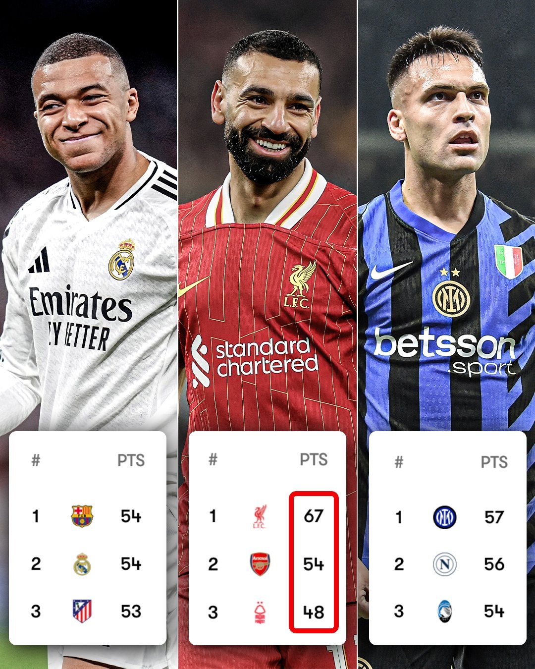 白熱化vs沒懸念?西甲&意甲前三分差1分&3分，英超前三分差19分?