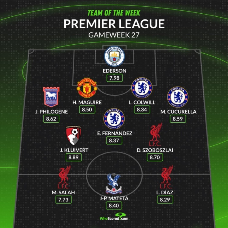 whoscored本輪英超最佳陣：恩佐&索博領(lǐng)銜，埃德森&馬奎爾在列