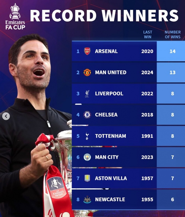 本屆BIG6僅剩曼市雙雄！足總杯歷史奪冠榜：阿森納14次、曼聯(lián)13次