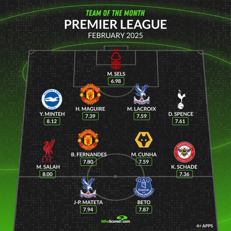 whoscored英超2月最佳陣：薩拉赫、B費(fèi)領(lǐng)銜，馬奎爾、庫尼亞在列